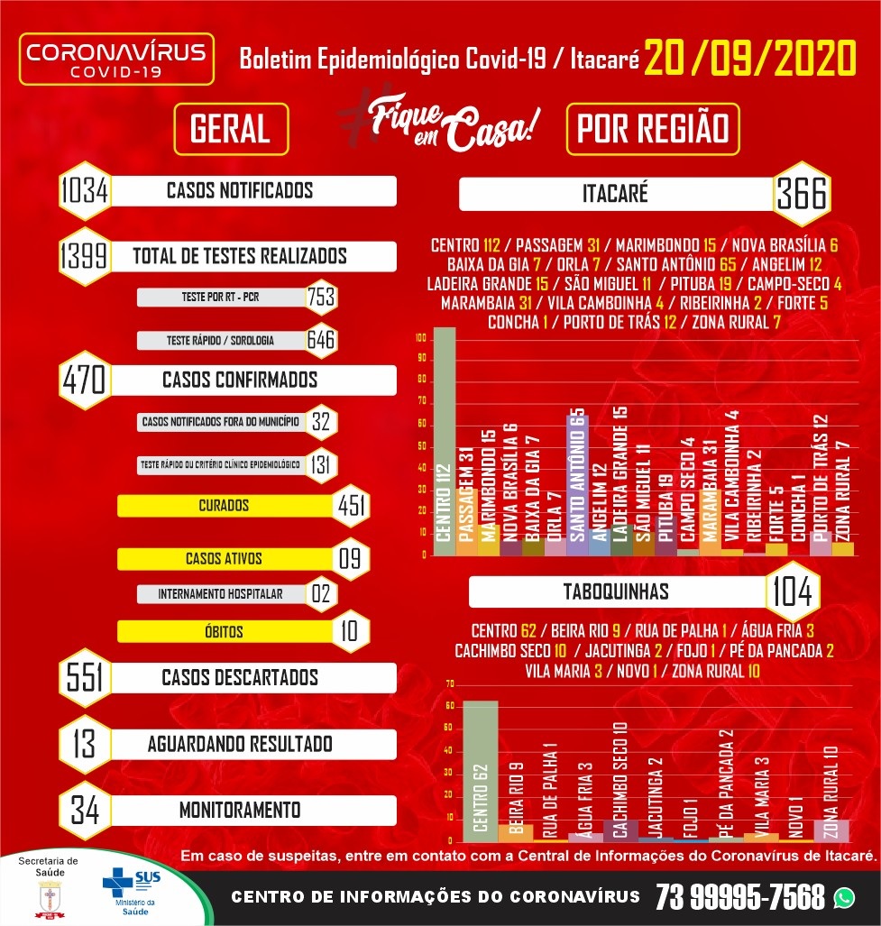 Boletim Epidemiológico Covid-19 – Itacaré 20/09/2020  Cai o número de casos ativos de Coronavírus em Itacaré.