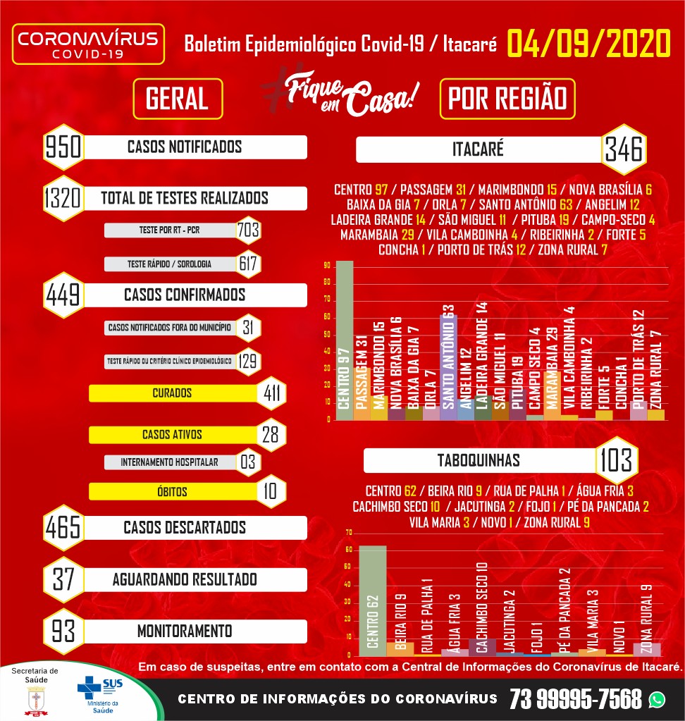 Boletim Epidemiológico Covid-19 – Itacaré 04/09/2020