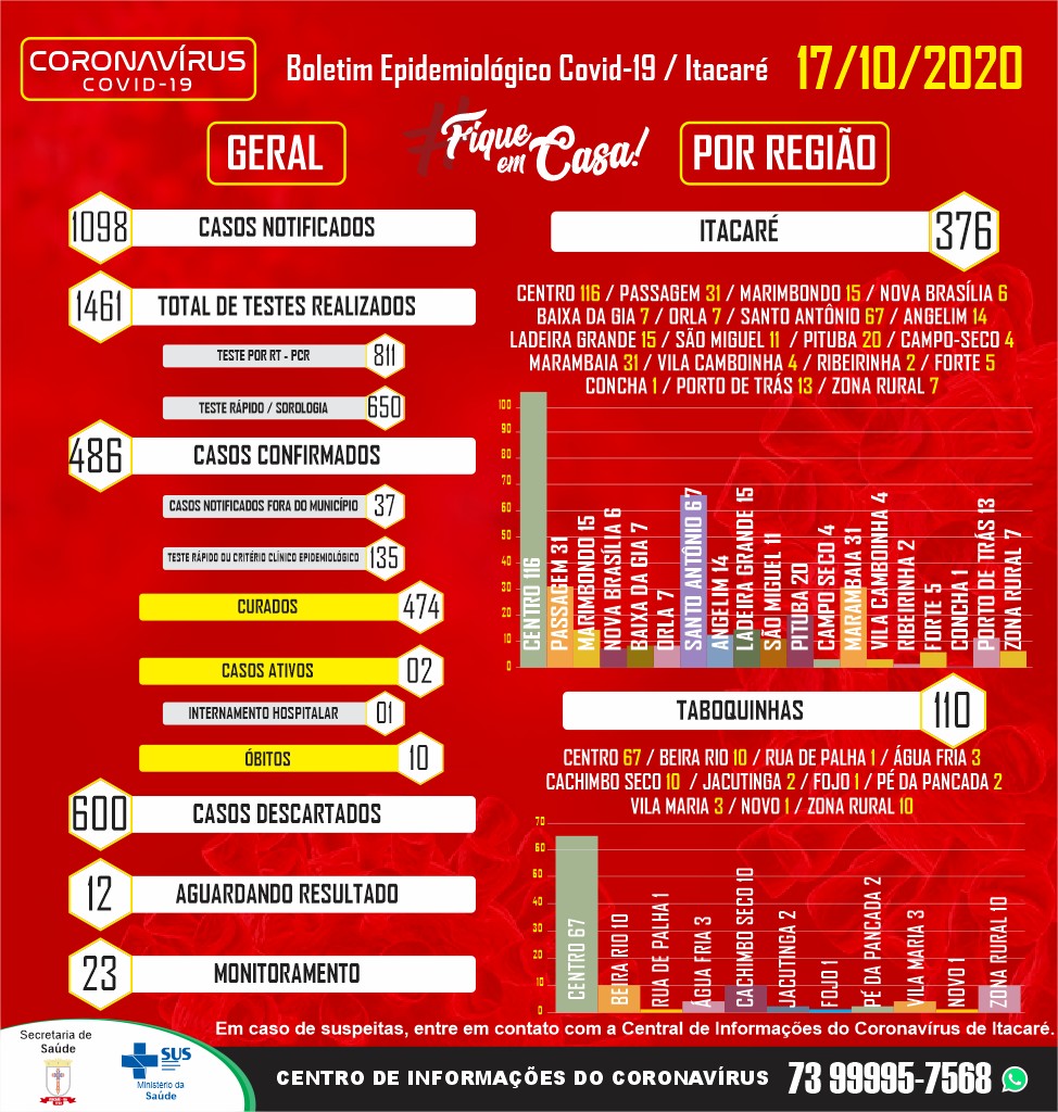 Boletim Epidemiológico Covid-19 – Itacaré 17/10/2020