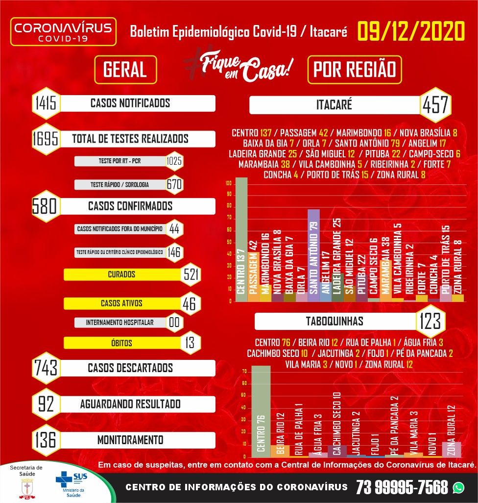 Boletim Epidemiológico Covid-19  – Itacaré 09/12/2020.