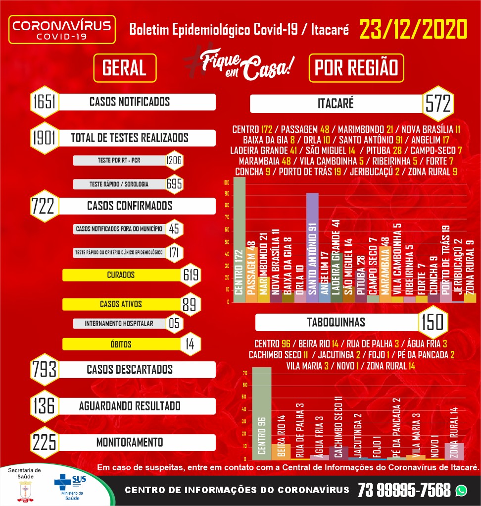 Boletim Epidemiológico Covid-19. Itacaré 23/12/2020.