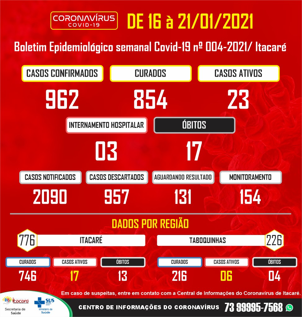 Boletim Epidemiológico Covid-19 – Itacaré