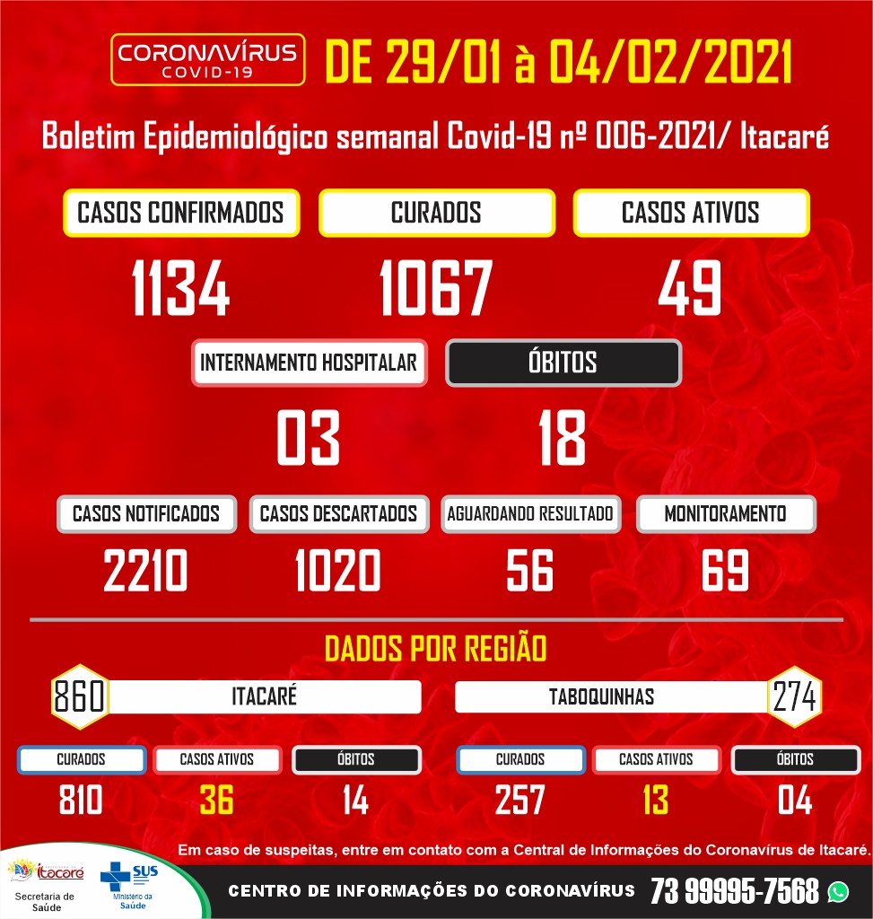Boletim Epidemiológico Semanal Covid-19 Itacaré