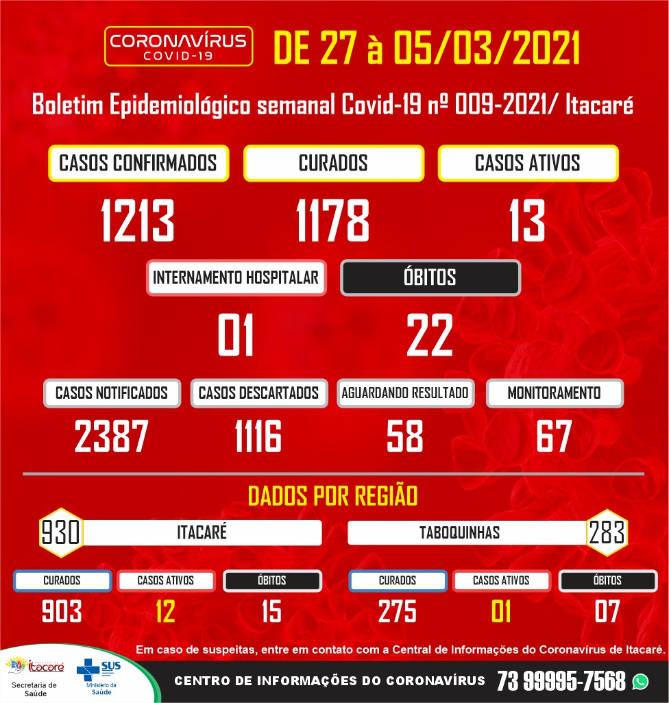 Boletim Epidemiológico Semanal Covid-19 – Itacaré – 05/03/2021.