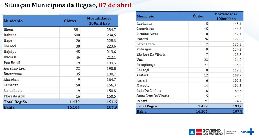 Itacaré apresenta a menor taxa de mortalidade de Covid no Sul da Bahia