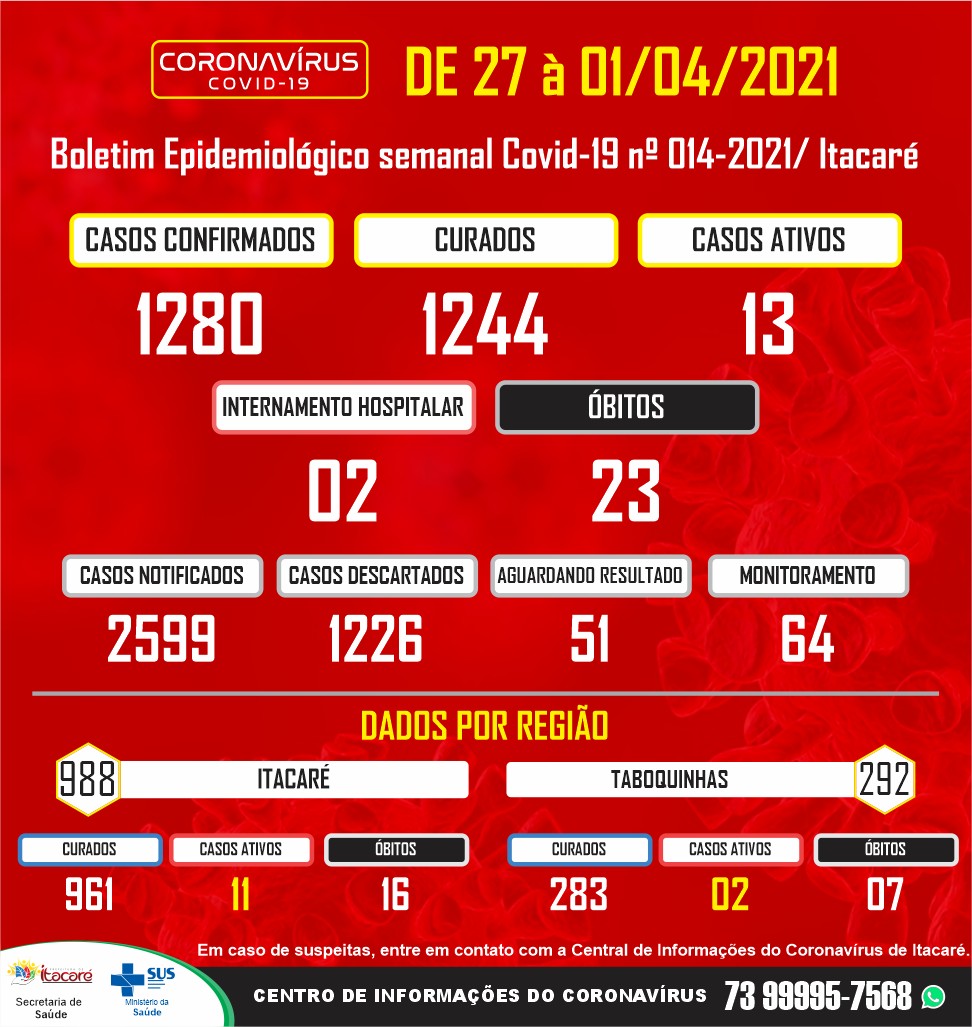 Boletim Epidemiológico Semanal Covid-19 – Itacaré.