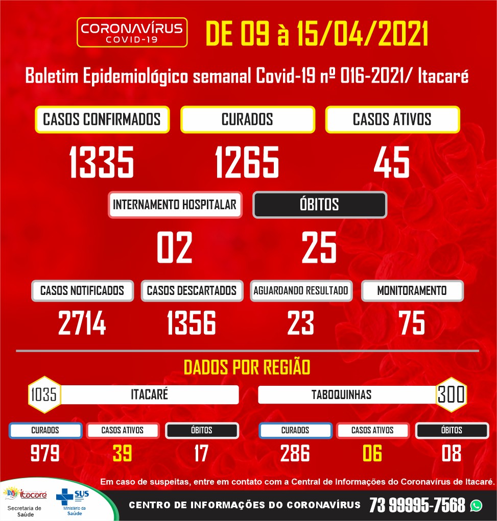 Boletim Epidemiológico Semanal Covid-19 – Itacaré Bahia