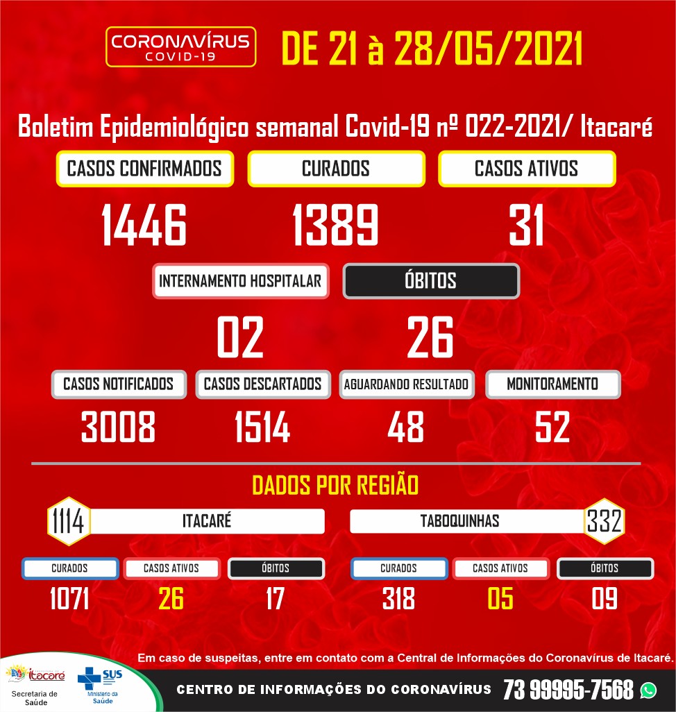 Boletim Epidemiológico Semanal Covid-19 – Itacaré.