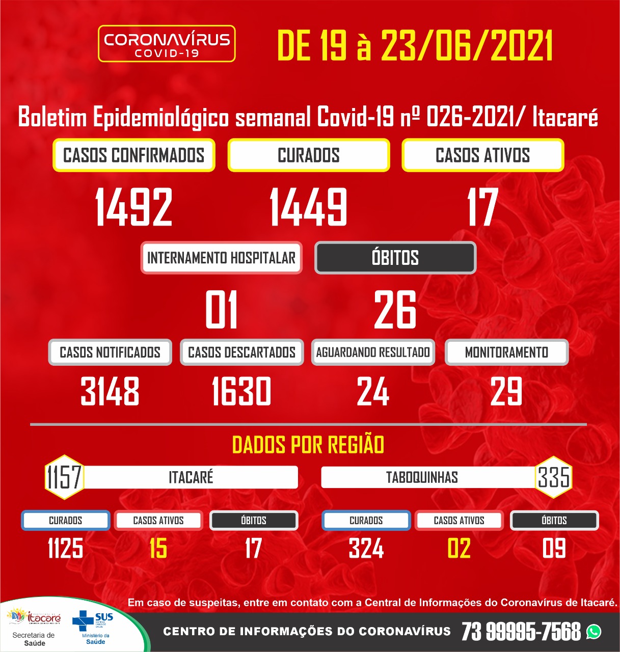 Boletim Epidemiológico Semanal Covid-19 – Itacaré.