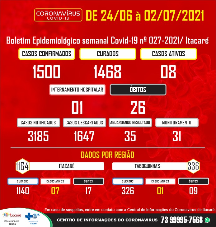 Boletim Epidemiológico Semanal Covid-19 – Itacaré.