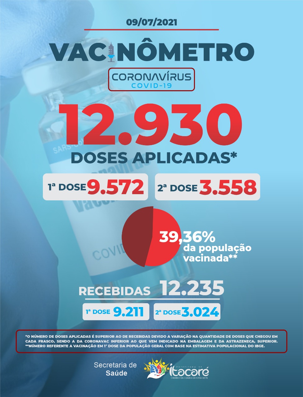 Cerca de 13 mil doses da vacina já foram aplicadas em Itacaré