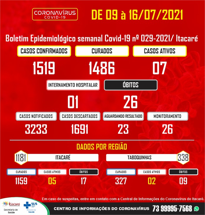 Boletim Epidemiológico Semanal Covid-19 – Itacaré