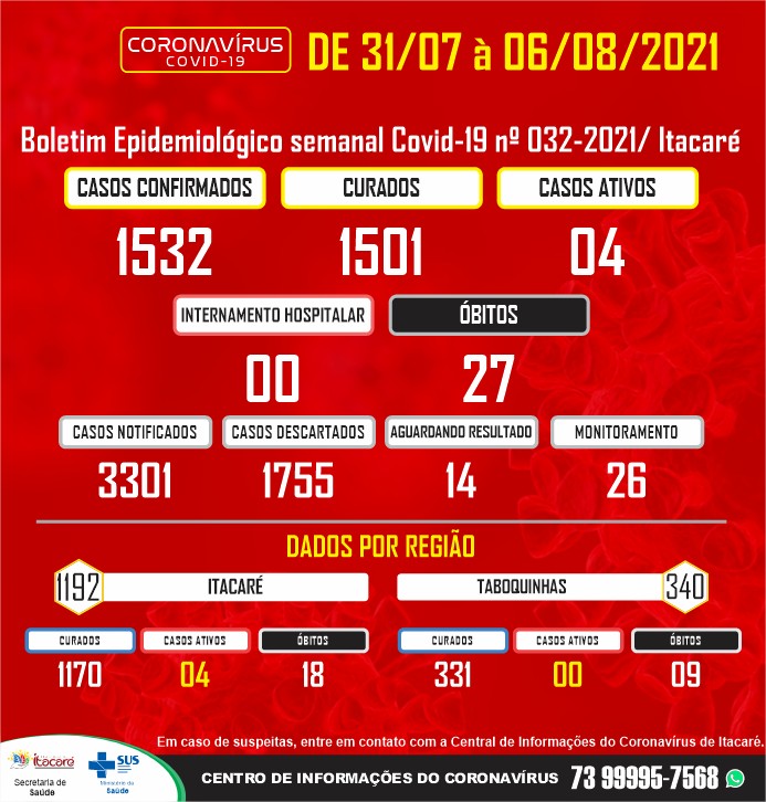 Boletim Epidemiológico Semanal Covid-19 Itacaré.