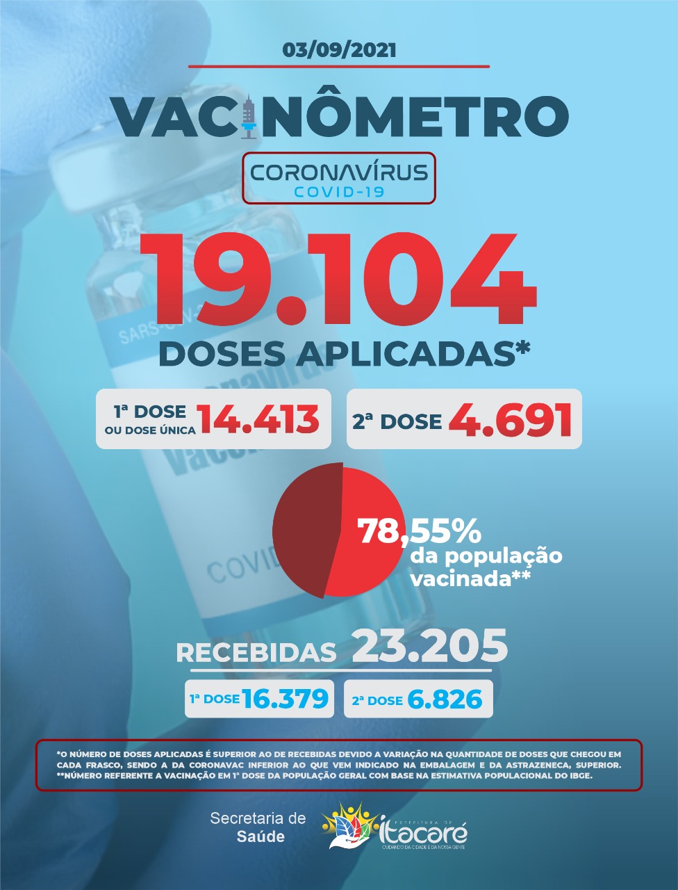 Mais de 19 mil doses de vacina conta a Covid-19 já foram aplicadas em Itacaré.