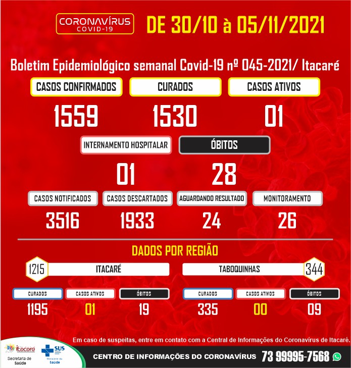 Boletim Epidemiológico Semanal Covid-19, Itacaré.