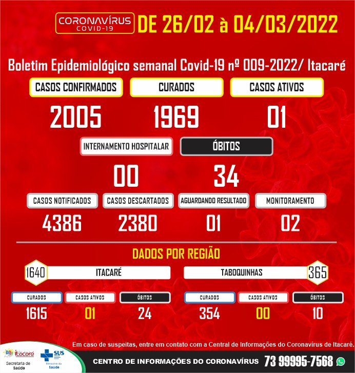 Boletim Epidemiológico Semanal Covid-19 – Itacaré.