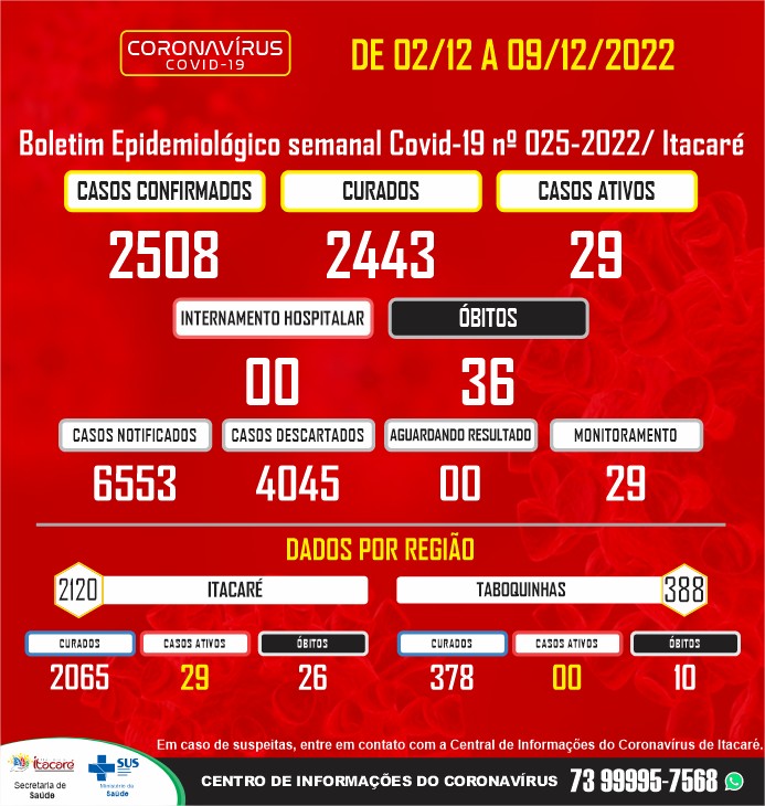 Boletim Epidemiológico semanal Covid-19 – Itacaré-Ba.